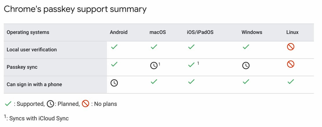 Chrome Passkey on Chromebooks support