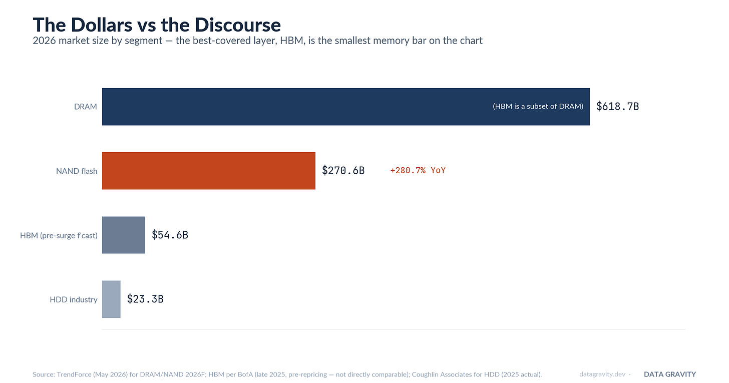 The dollars vs the discourse: 2026 market size for DRAM, NAND, HBM and HDD The dollars vs the discourse: 2026 market size for DRAM, NAND, HBM and HDD