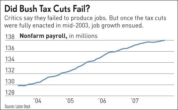 Did the Bush Tax cuts fail