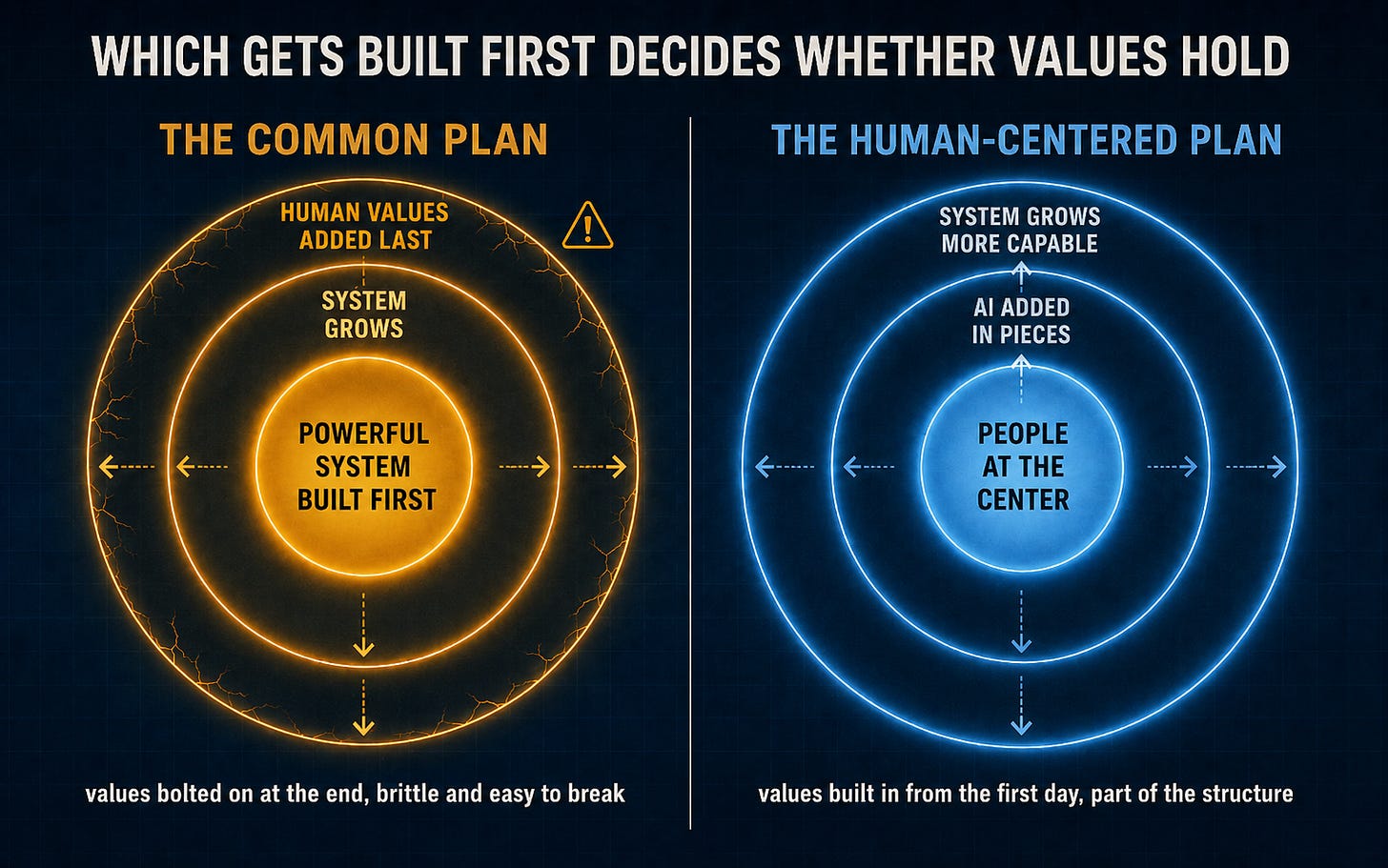 Two plans as concentric rings; human values are a cracked outer shell on one, the warm core on the other