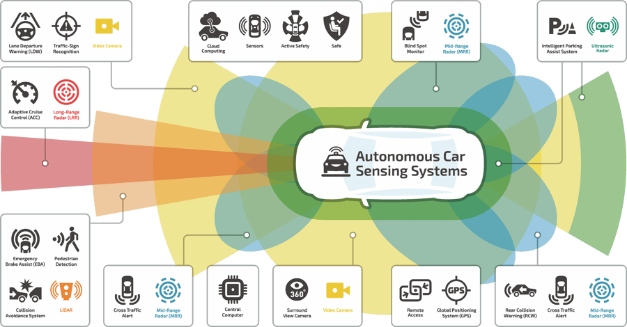 Diagram highlighting various autonomous car sensing systems including lane departure warning, adaptive cruise control, pedestrian detection, and others, with overlapping radar and camera ranges visualized around a central vehicle. Diagram highlighting various autonomous car sensing systems including lane departure warning, adaptive cruise control, pedestrian detection, and others, with overlapping radar and camera ranges visualized around a central vehicle.
