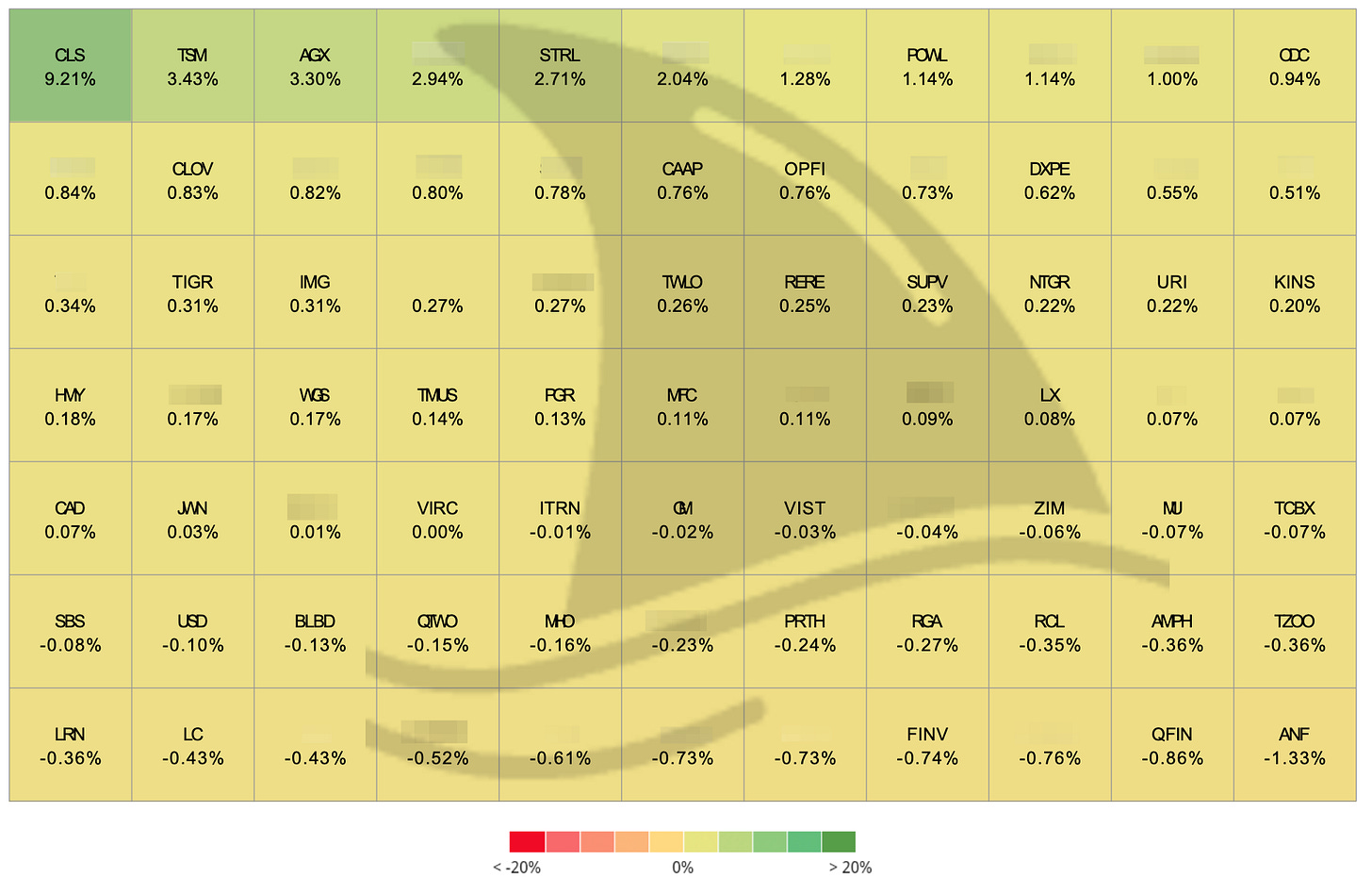 Portfolio heat map illustrating individual stock returns and basis-point contributions including QFIN, FINV, TSM, POWL, AGX and CLS.