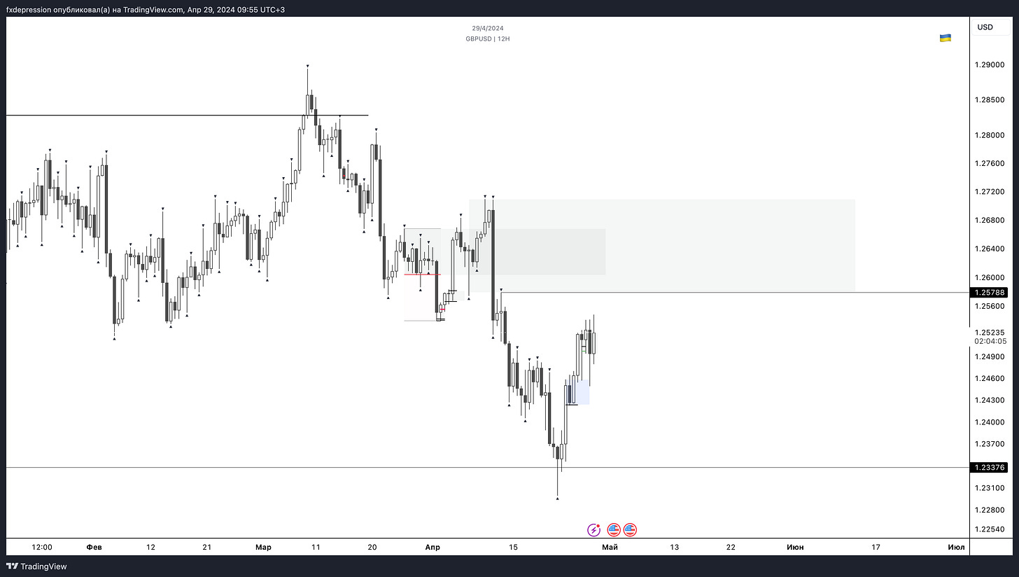 OANDA:GBPUSD Chart Image by fxdepression