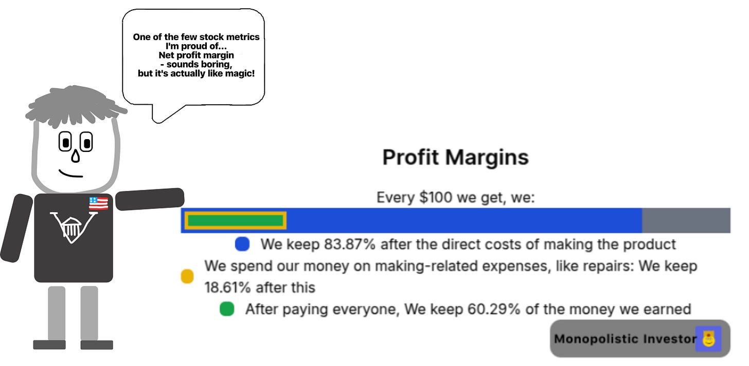 Market Mike, a cartoon character, pointing to a 'Profit Margins' infographic that explains net profit margin with three colored bars and percentages: 83.87% kept after direct costs, 18.61% kept after making-related expenses, and 60.29% kept after paying everyone. Market Mike's thought bubble says, 'One of the few stock metrics I'm proud of... Net profit margin - sounds boring, but it's actually like magic! Market Mike, a cartoon character, pointing to a 'Profit Margins' infographic that explains net profit margin with three colored bars and percentages: 83.87% kept after direct costs, 18.61% kept after making-related expenses, and 60.29% kept after paying everyone. Market Mike's thought bubble says, 'One of the few stock metrics I'm proud of... Net profit margin - sounds boring, but it's actually like magic!