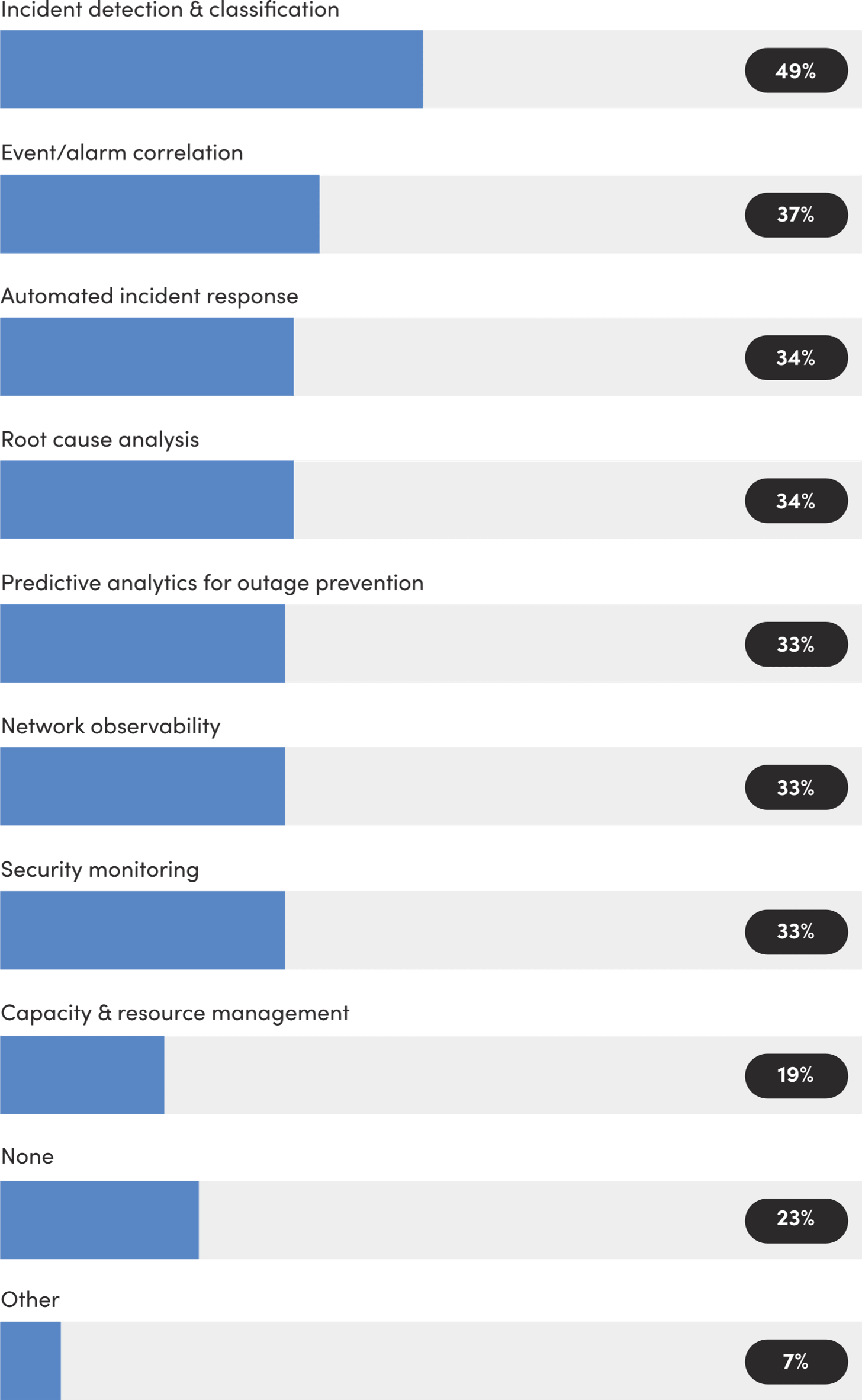 Operational areas where teams use or plan to use AI