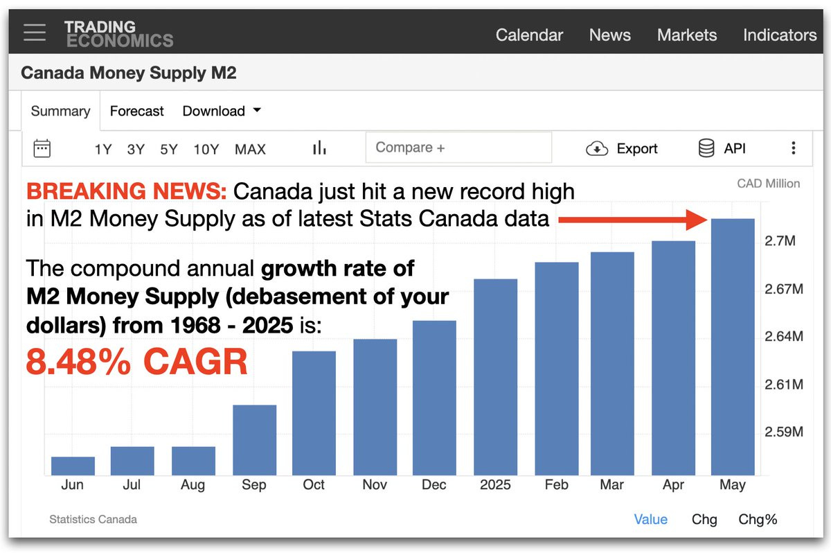 The image is a screenshot from Trading Economics, displaying a bar chart tracking Canada\'s M2 Money Supply from July 2024 to April 2025, with a peak at 2.715 trillion CAD in April 2025, marked by a red arrow. The chart shows historical data since 1968, indicating an 8.48% CAGR, with bars representing monthly values. Text overlays include "BREAKING NEWS: Canada just hit a new record high in M2 Money Supply of latest Stats Canada data" and "CAD 2.7M," alongside navigation options like "Forecast," "Compare," and "Export." The post by Tom Karadza (@tomkaradza) on X criticizes the debasement of the Canadian dollar, referencing Bitcoin, combining visual data with a critical financial commentary.