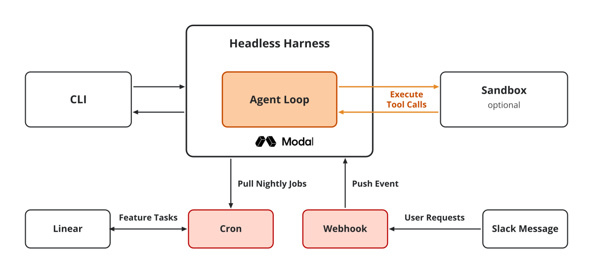 The headless harness in the middle — a CLI, a cron and a webhook all start the same loop; the sandbox is optional. The headless harness in the middle — a CLI, a cron and a webhook all start the same loop; the sandbox is optional.