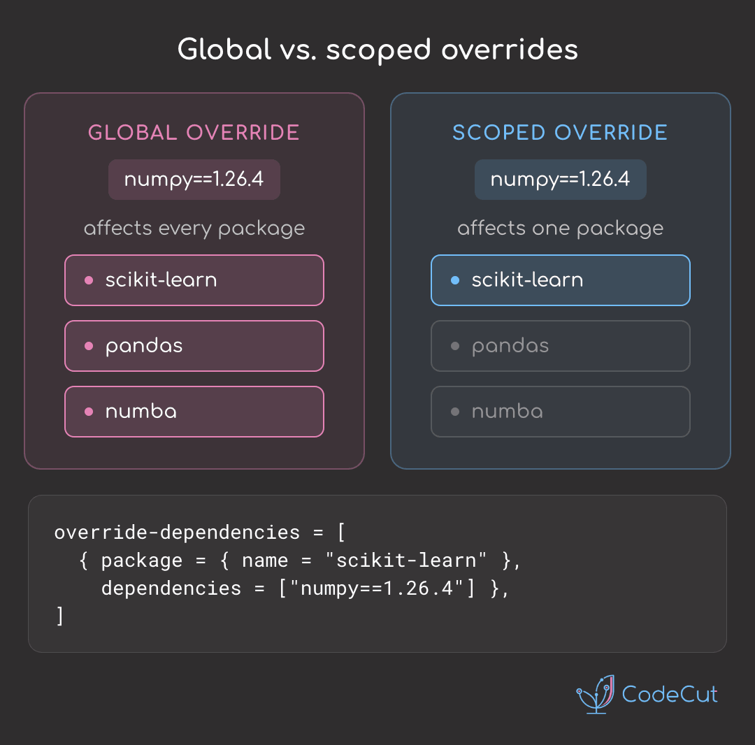 Code example: uv - Apply Dependency Overrides Without Side Effects Code example: uv - Apply Dependency Overrides Without Side Effects