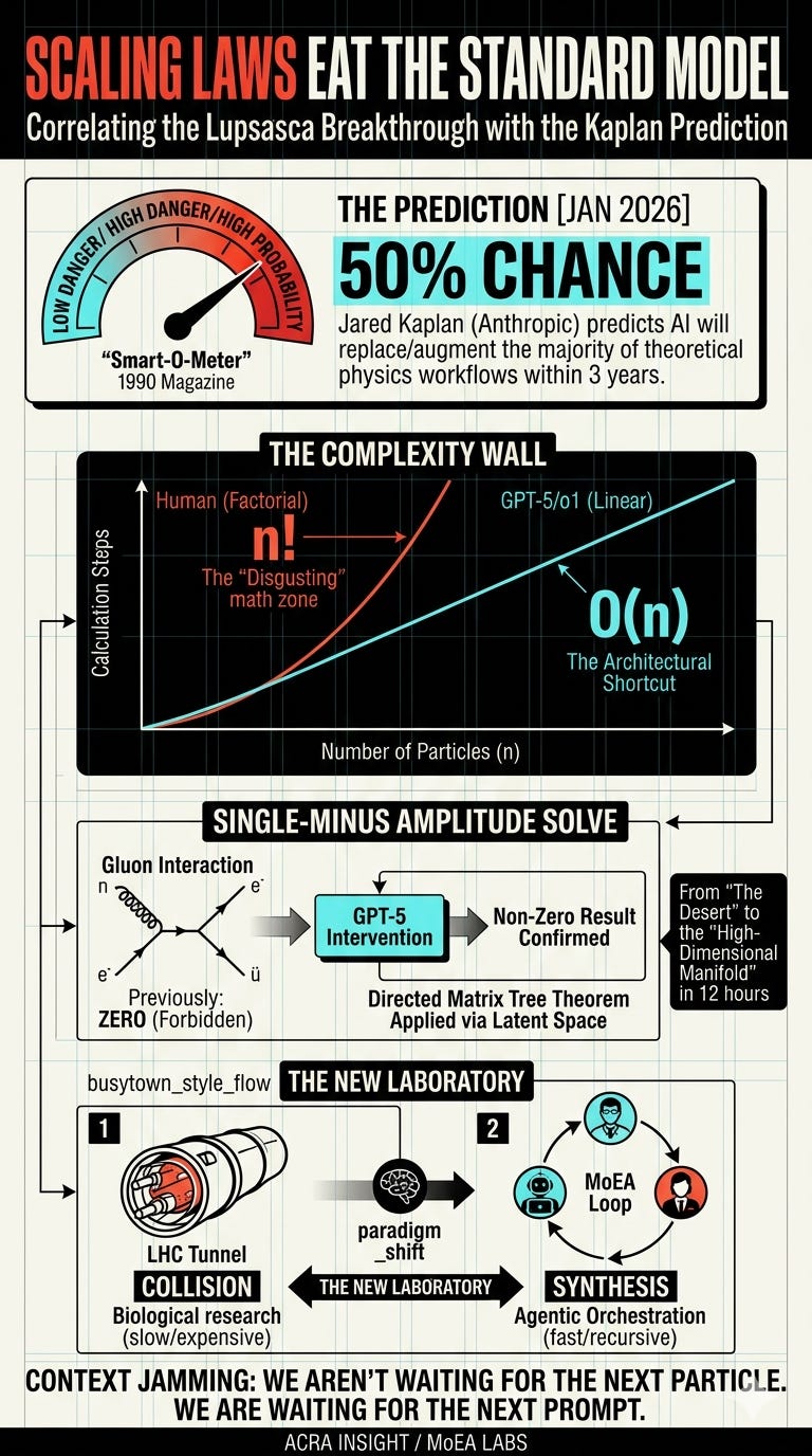 Phase Shift: When Scaling Laws Eat the Standard Model