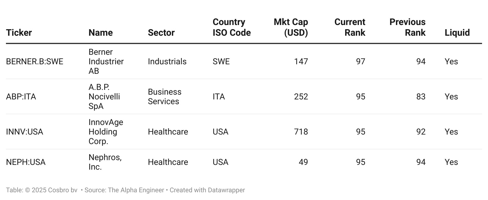 Weekly Stock Ranking Nov 9, 2025 | New Top Microcap Picks