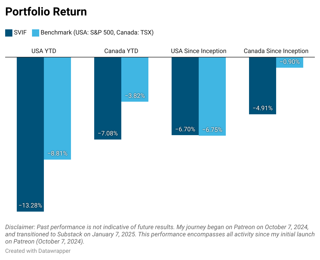 Beating The Tide performance against TSX and S&P YTD and since inception Beating The Tide performance against TSX and S&P YTD and since inception