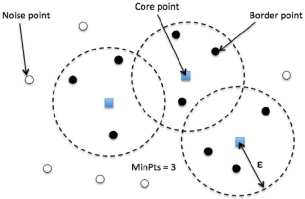 DBSCAN Clustering Algorithm in Machine Learning - KDnuggets