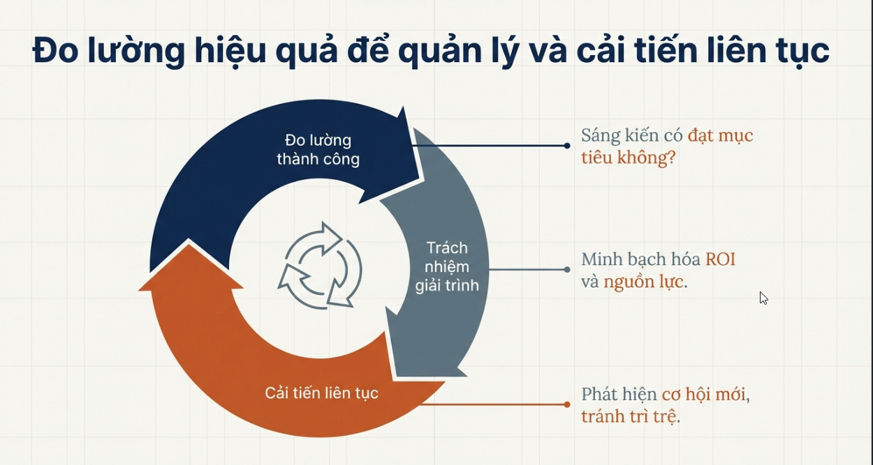 Đo lường hiệu quả