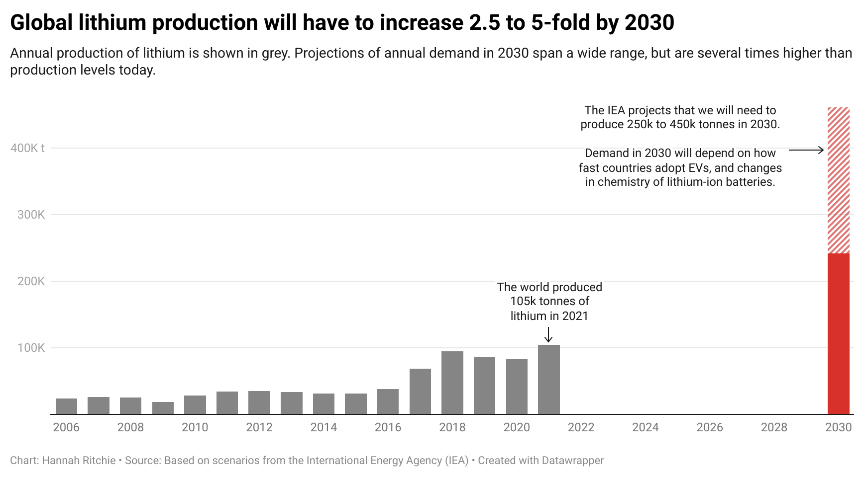 Does the world have enough lithium to move to electric vehicles?