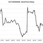 13% Yield to Put: Trump Media & Technology's ($DJT) Busted Converts 