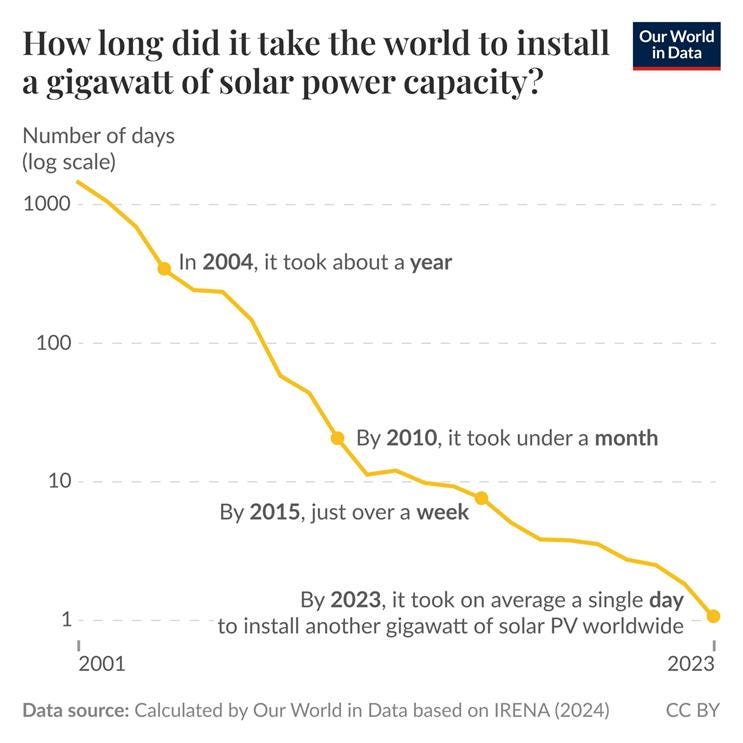 A line graph depicting the average number of days it took to install a gigawatt of solar energy capacity worldwide from 2001 to 2023. The vertical axis represents the number of days on a logarithmic scale, spanning from 1 to 1000 days. The horizontal axis indicates the years from 2001 to 2023.

In 2004, the average time was about 1 year, which is marked on the graph. A downward trend shows significant decreases in installation time over the years. By 2010, it took under 30 days, and by 2015, just over 7 days. The most notable point is in 2023, where it dropped to about 1 day on average for installation.

The data source is attributed to IRENA (2024), with calculation by Our World in Data, and the chart is identified as CC BY, indicating it is licensed for sharing and adaptation with appropriate credit.