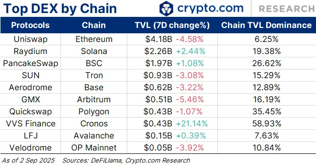 Top DEX by Chain