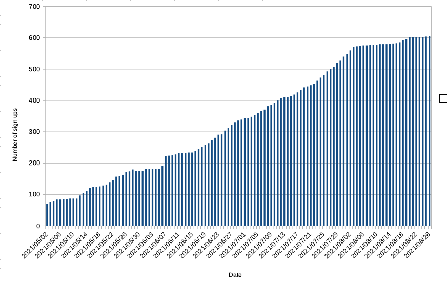 The number of people signed up to the newsletter since I launched it on Substack. There has been consistent growth since i started