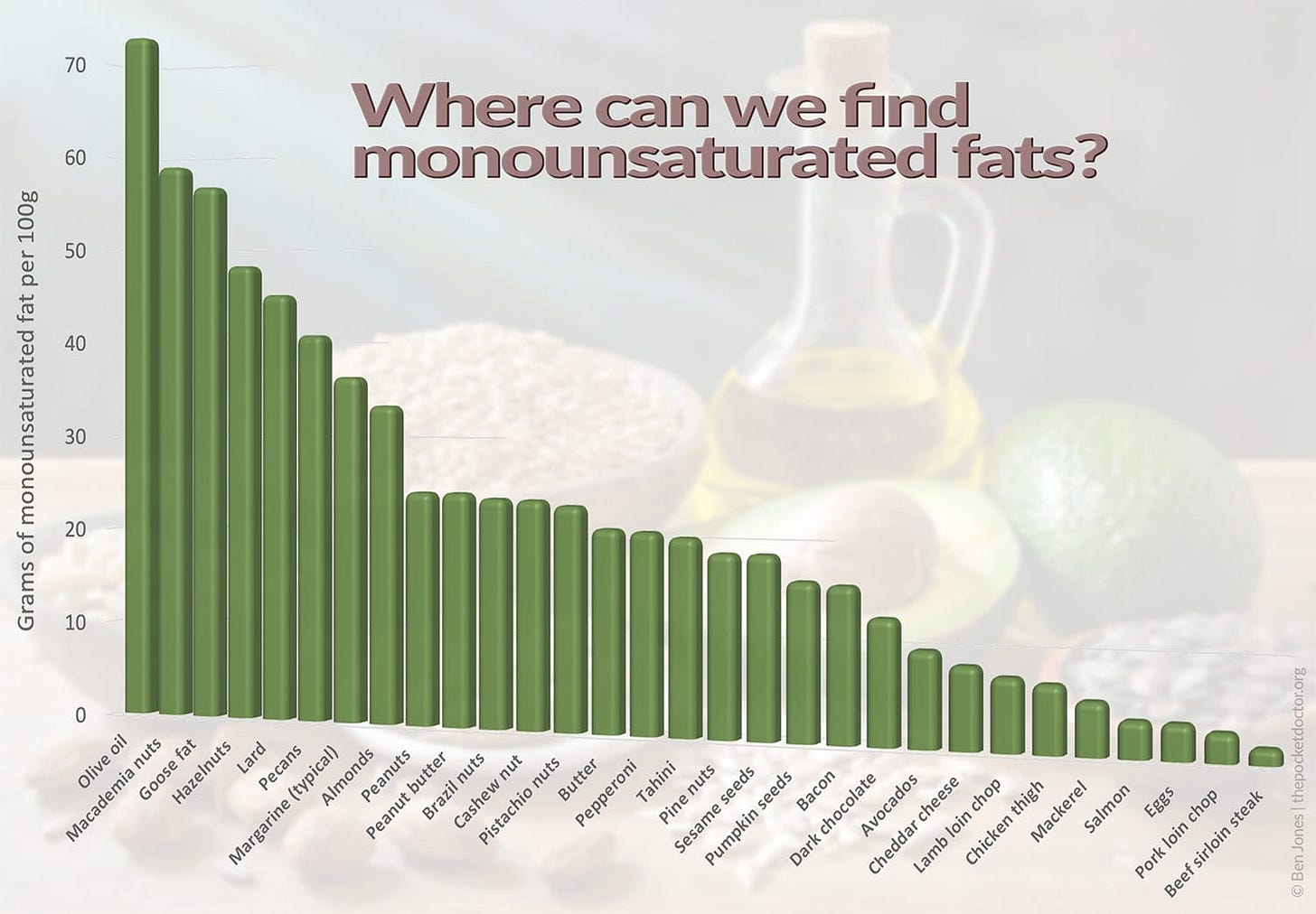 A graph showing the monounsaturated fat content of a range of common foods.
