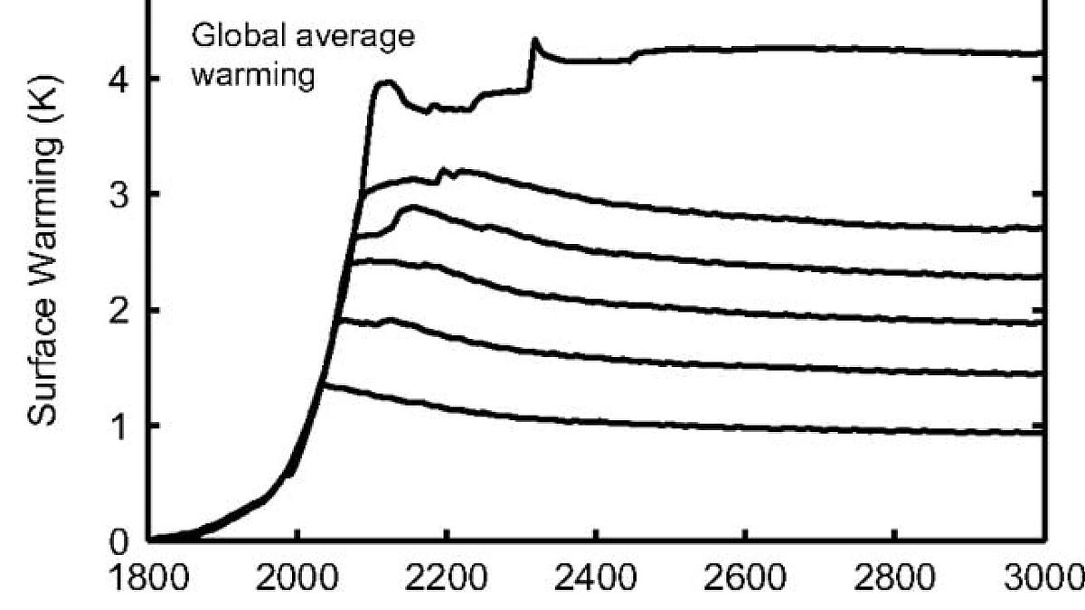 The growing carbon debt