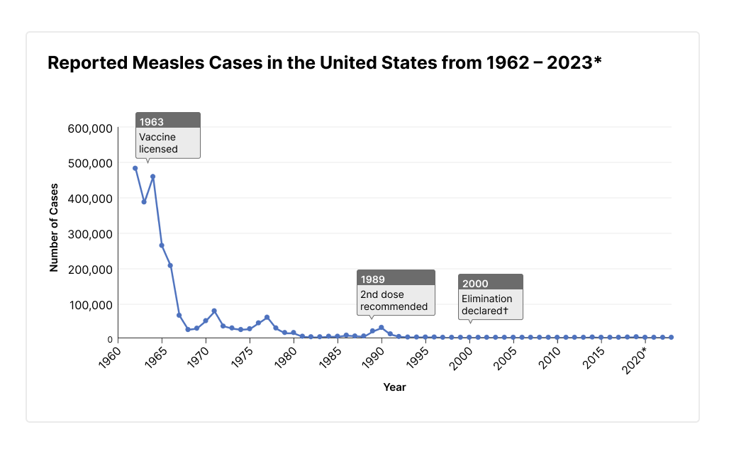Line chart of reported measles cases in the United States from 1962–2023