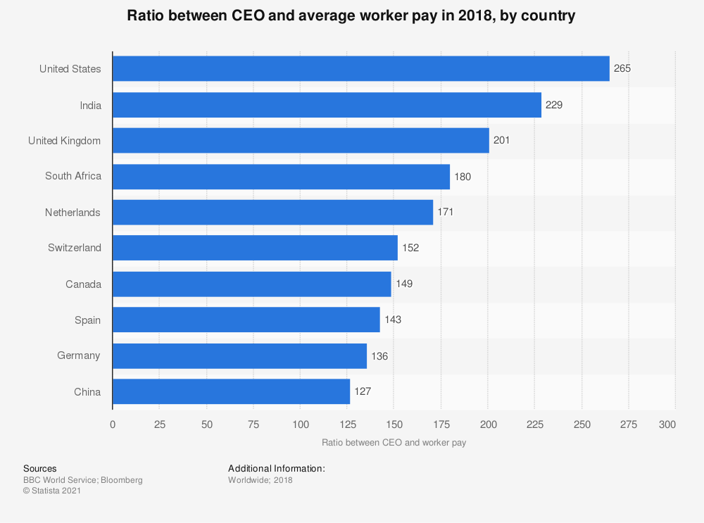 Pay gap between CEOs and workers by country 2018 | Statista