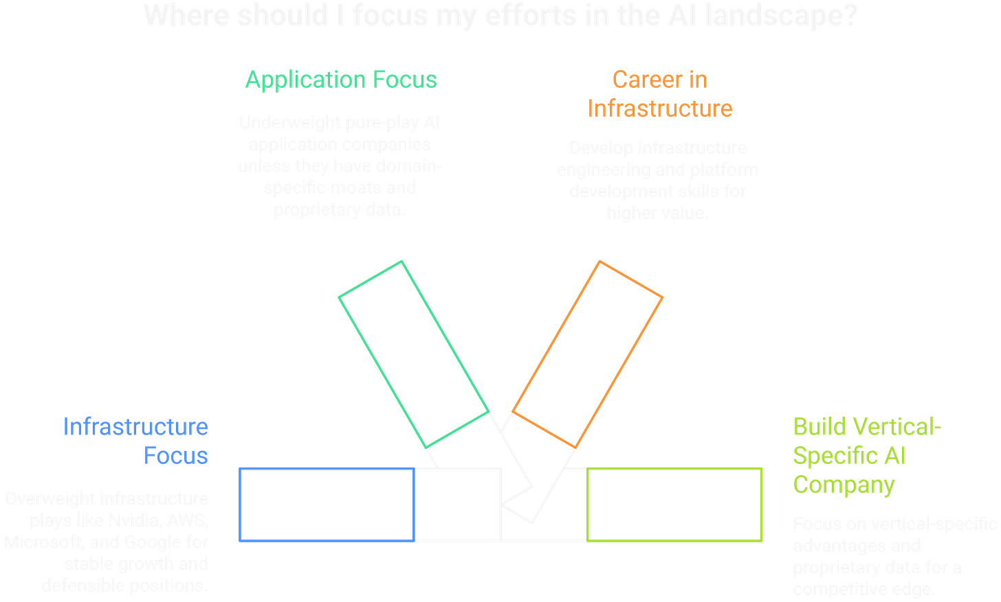 Application or infrastructure focus for the current AI boom.
