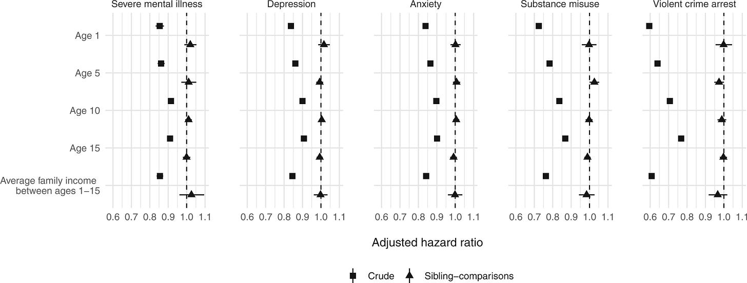 Associations between family income measured across ages 1–15 years (in units of $15 000) and subsequent psychiatric disorders, substance misuse and violent-crime arrest among individuals born in Finland in 1986–1996 and followed up until 31 December 2017 (31 December 2018 for substance misuse). All models were adjusted for sex, birth year and birth order. The average family-income measure was calculated using four measurement points (e.g. ages 1, 5, 10 and 15 years). Associations between family income measured across ages 1–15 years (in units of $15 000) and subsequent psychiatric disorders, substance misuse and violent-crime arrest among individuals born in Finland in 1986–1996 and followed up until 31 December 2017 (31 December 2018 for substance misuse). All models were adjusted for sex, birth year and birth order. The average family-income measure was calculated using four measurement points (e.g. ages 1, 5, 10 and 15 years).