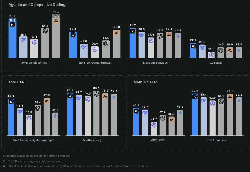 Kimi K2 Statistical Analysis