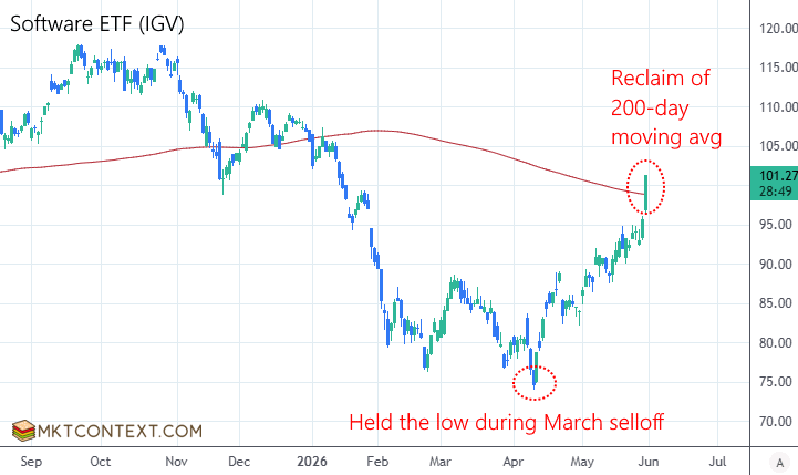IGV bullish technicals