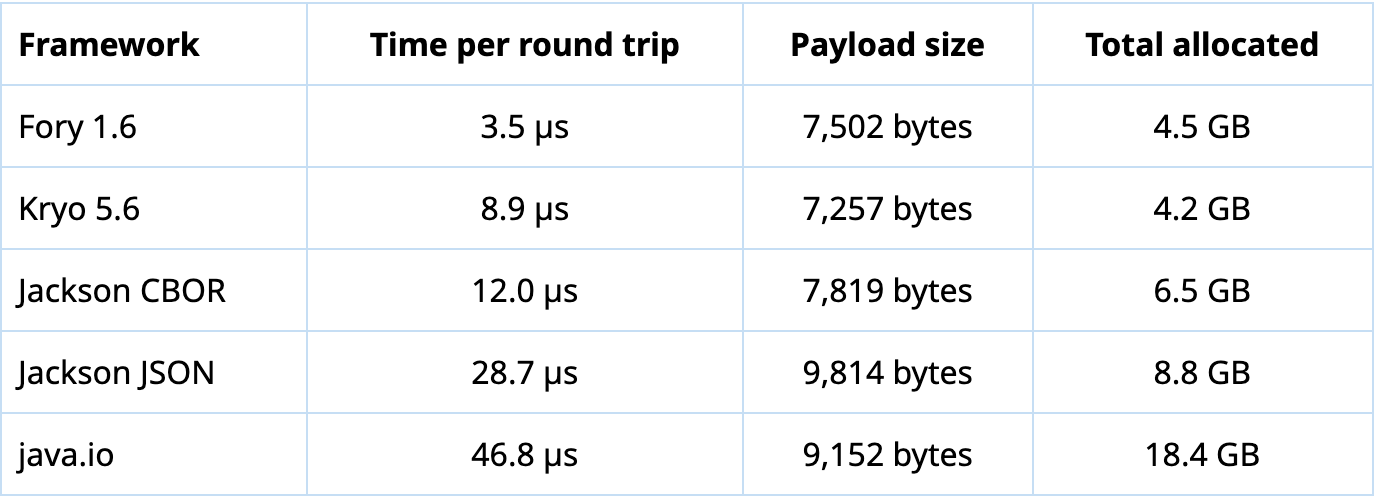 Five frameworks, one round trip: the format costs more than the library does. Five frameworks, one round trip: the format costs more than the library does.