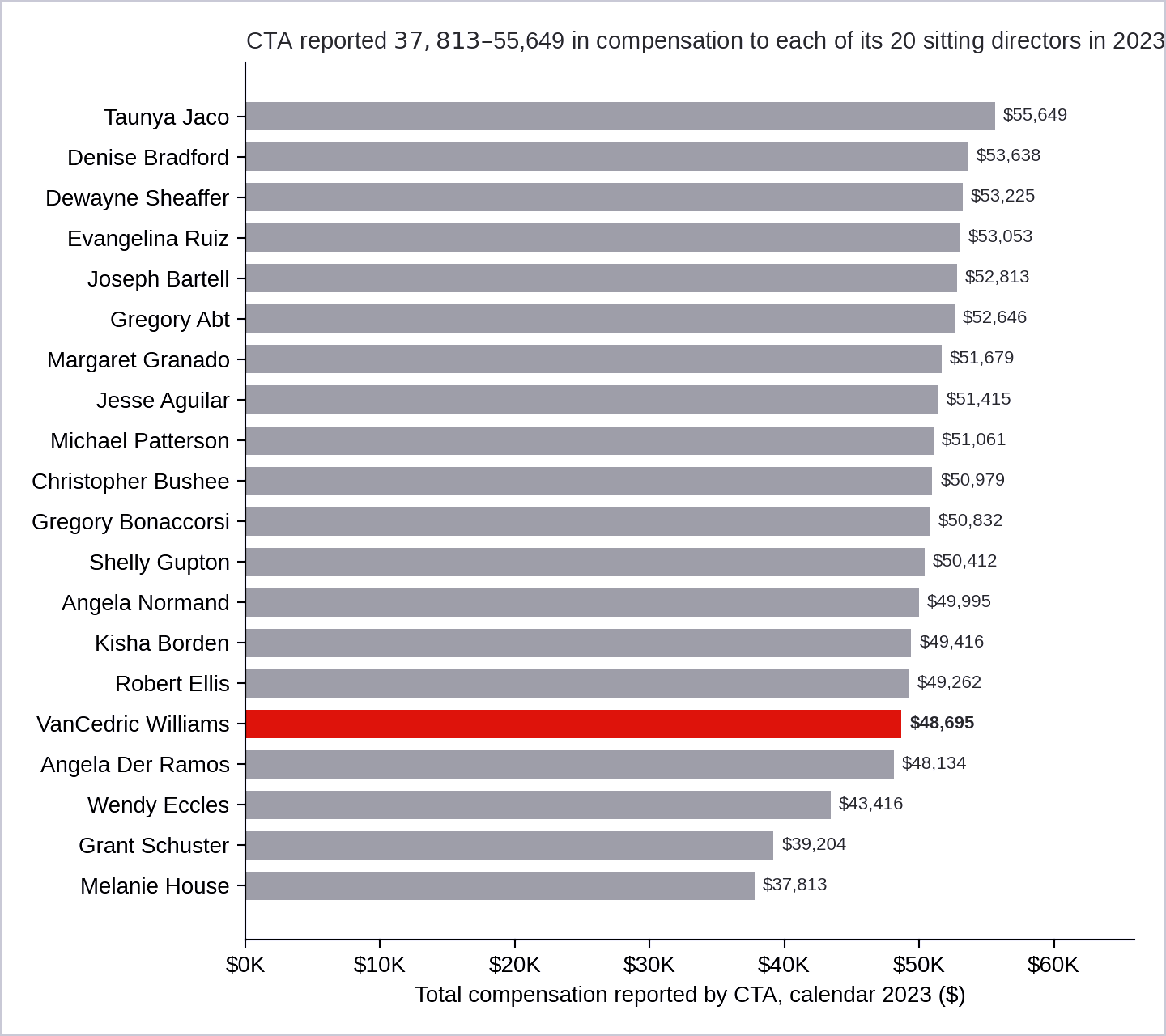 Figure 2. CTA reported compensation to every one of its 20 sitting directors for 2023, ranging from $37,813 to $55,649. Williams, at $48,695, is in the middle of the group. (Source: California Teachers Association, Form 990) Figure 2. CTA reported compensation to every one of its 20 sitting directors for 2023, ranging from $37,813 to $55,649. Williams, at $48,695, is in the middle of the group. (Source: California Teachers Association, Form 990)