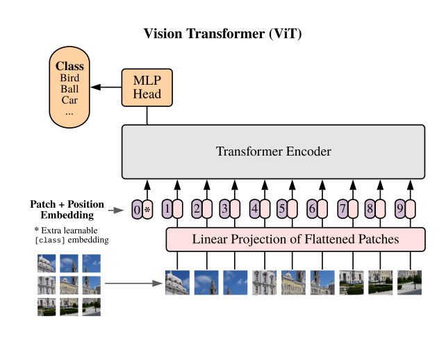 Vision Transformer Explained | Papers With Code