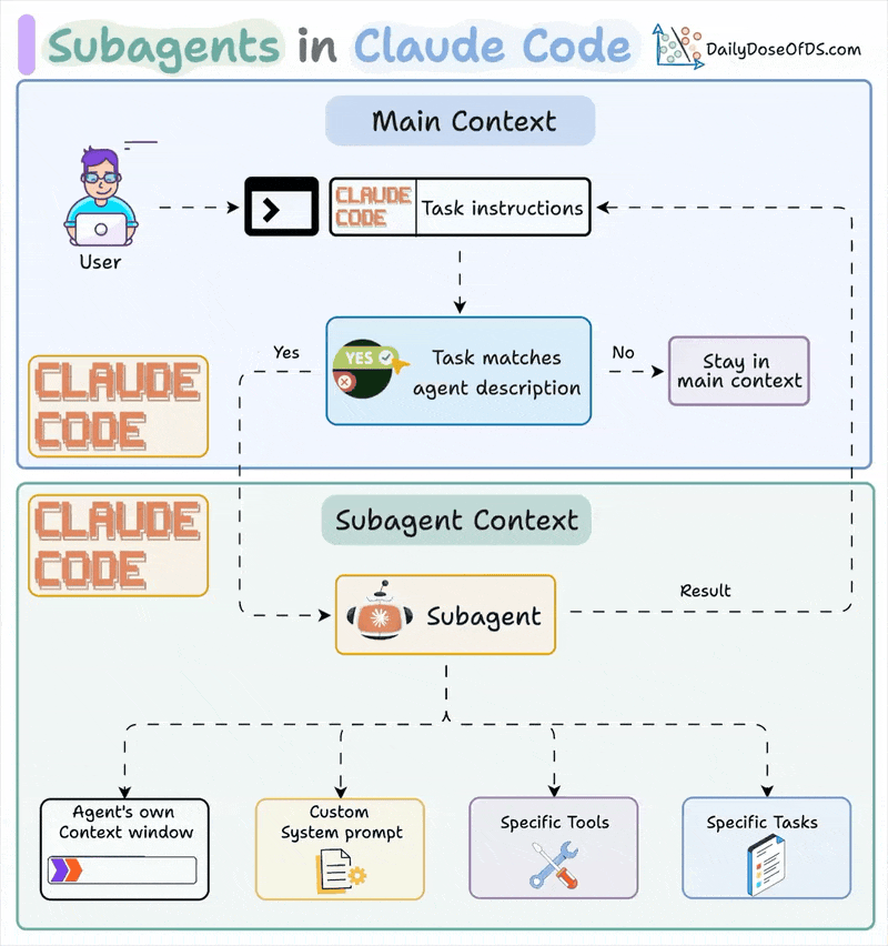 Sub-agents in Claude Code - by Avi Chawla