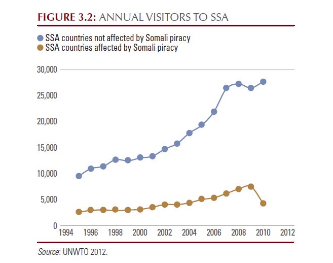 Somali piracy and tourism Somali piracy and tourism