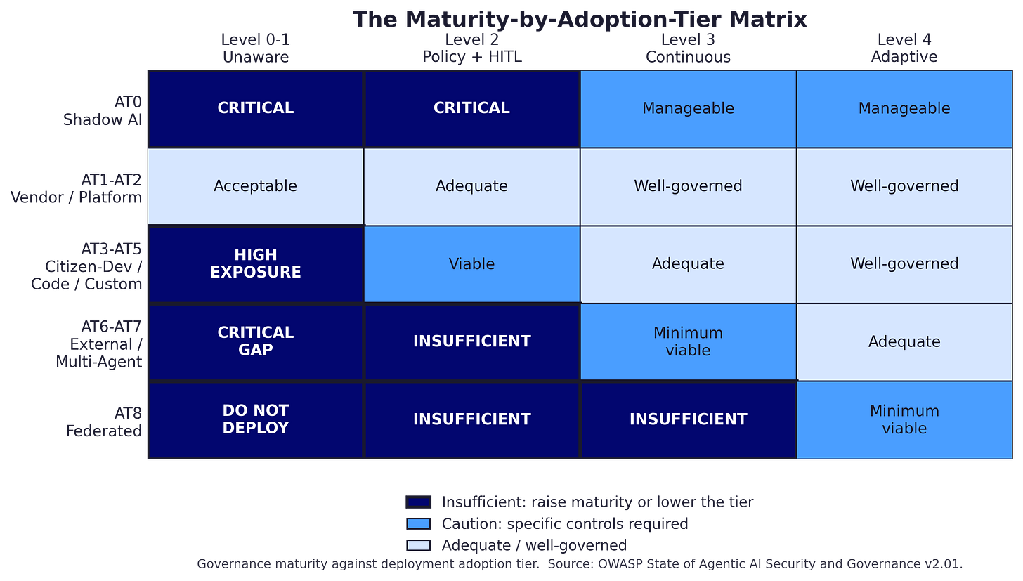 Grid showing governance maturity levels 0 through 4 against adoption tiers AT0 through AT8, with insufficient-governance cells highlighted Grid showing governance maturity levels 0 through 4 against adoption tiers AT0 through AT8, with insufficient-governance cells highlighted