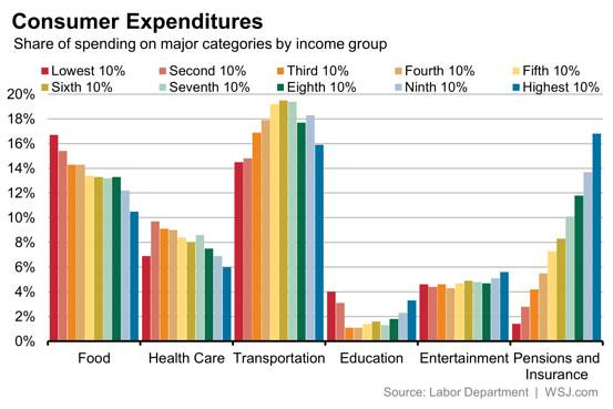 , Everyone Is Spending Too Much On Transportation, The Future Buzz