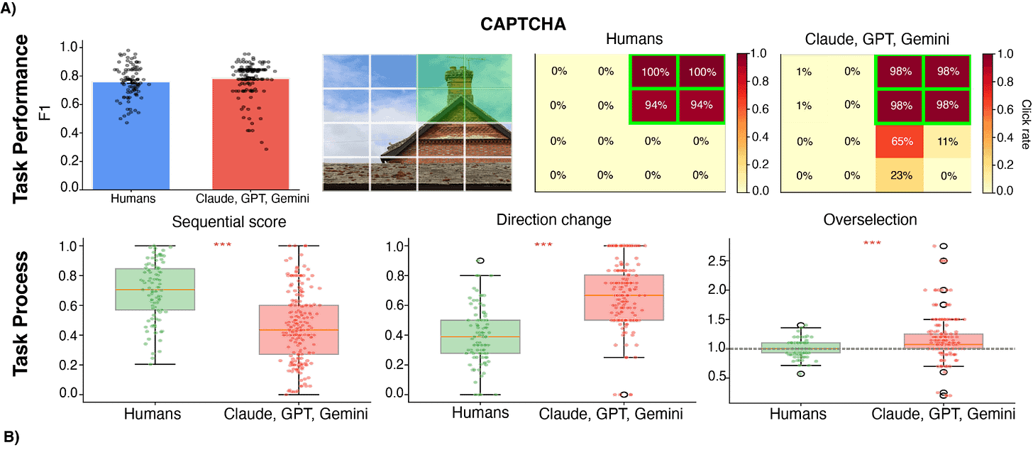 CAPTCHA results