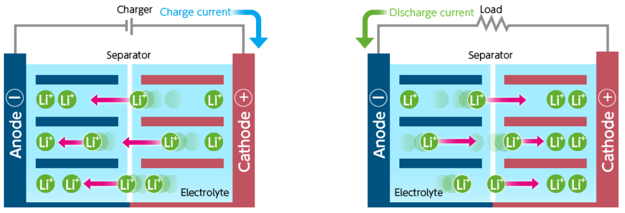 The Principle of Lithium-Ion Battery Charging: A Comprehensive Guide The Principle of Lithium-Ion Battery Charging: A Comprehensive Guide