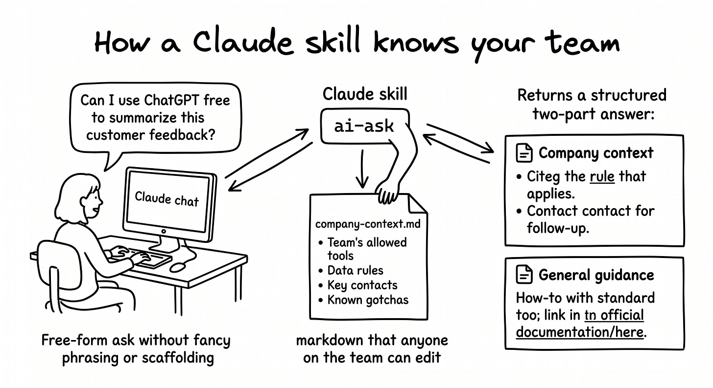 A teammate’s free-form AI question on the left flows into a Claude skill labeled “ai-ask” in the middle, which reads from a single document labeled “company context”. On the right, the skill returns a two-part structured answer: “Company context” followed by “General guidance”.