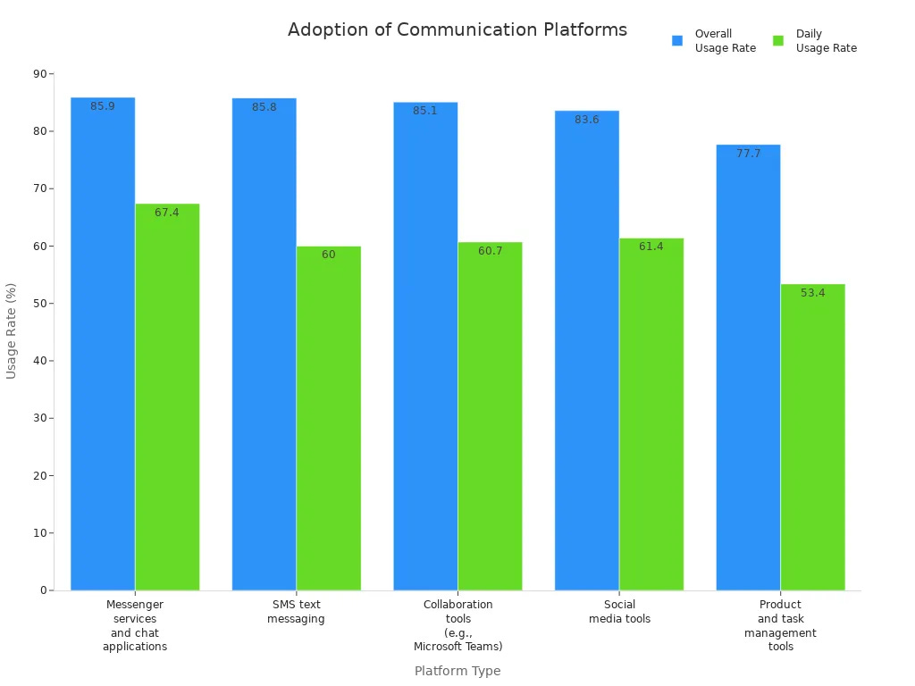 Bar chart comparing overall and daily usage rates of communication platforms in business Bar chart comparing overall and daily usage rates of communication platforms in business