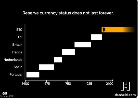 🌍 Is Bitcoin going to be the world reserve currency? | PeakD 🌍 Is Bitcoin going to be the world reserve currency? | PeakD