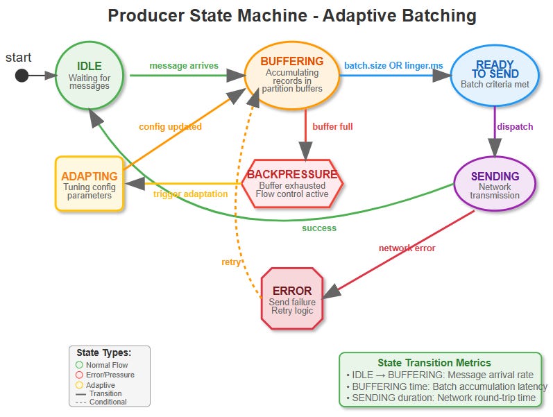 Day 16: Batching & Throughput Optimization - by sdr