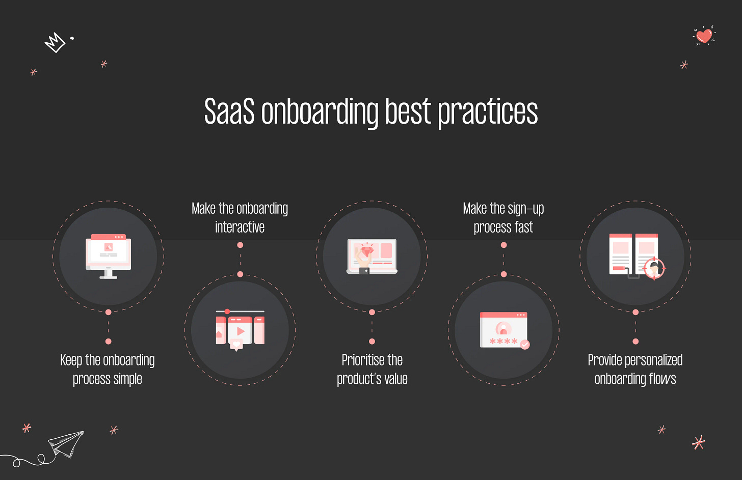 Infographic illustrating SaaS onboarding best practices: keep the onboarding process simple, make it interactive, prioritize the product’s value, ensure a fast sign-up, and personalize onboarding flows — emphasizing the importance of the first customer experience. Infographic illustrating SaaS onboarding best practices: keep the onboarding process simple, make it interactive, prioritize the product’s value, ensure a fast sign-up, and personalize onboarding flows — emphasizing the importance of the first customer experience.