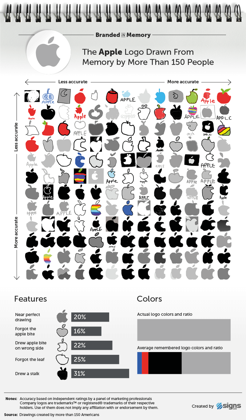 Apple logos