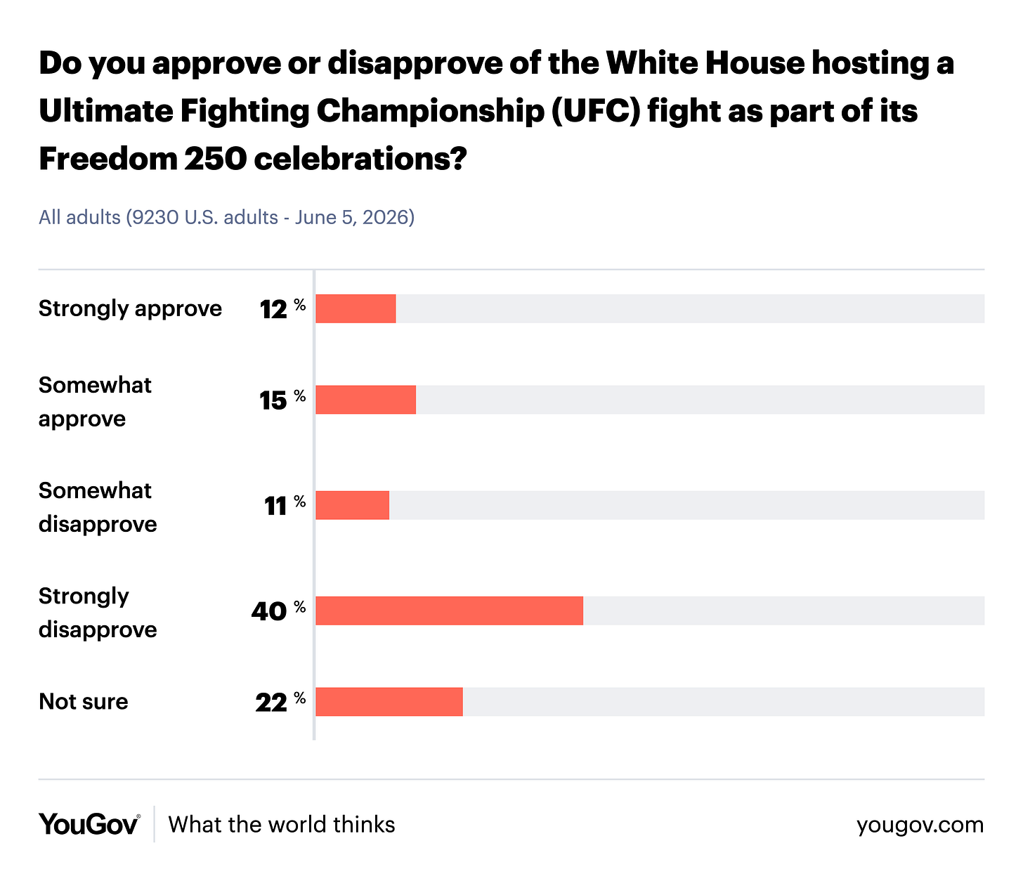 Do you approve or disapprove of the White House hosting a Ultimate Fighting Championship (UFC) fight as part of its Freedom 250 celebrations? Published on June 5, 2026 → Survey conducted on June 5, 2026 on 9230 U.S. adults All adults Region Gender Politics Age Race Strongly approve 12 % Somewhat approve 15 % Somewhat disapprove 11 % Strongly disapprove 40 % Not sure 22 % Do you approve or disapprove of the White House hosting a Ultimate Fighting Championship (UFC) fight as part of its Freedom 250 celebrations? Published on June 5, 2026 → Survey conducted on June 5, 2026 on 9230 U.S. adults All adults Region Gender Politics Age Race Strongly approve 12 % Somewhat approve 15 % Somewhat disapprove 11 % Strongly disapprove 40 % Not sure 22 %