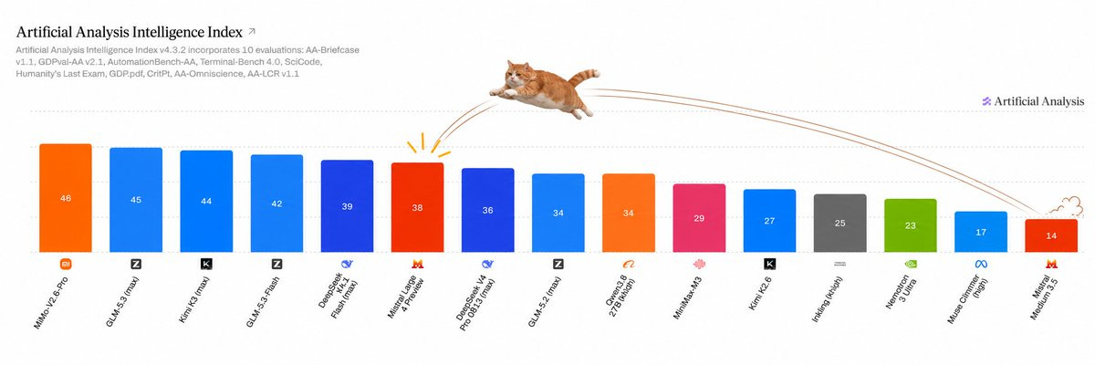 Artificial Analysis Intelligence Index: Mistral Large 4 at 38