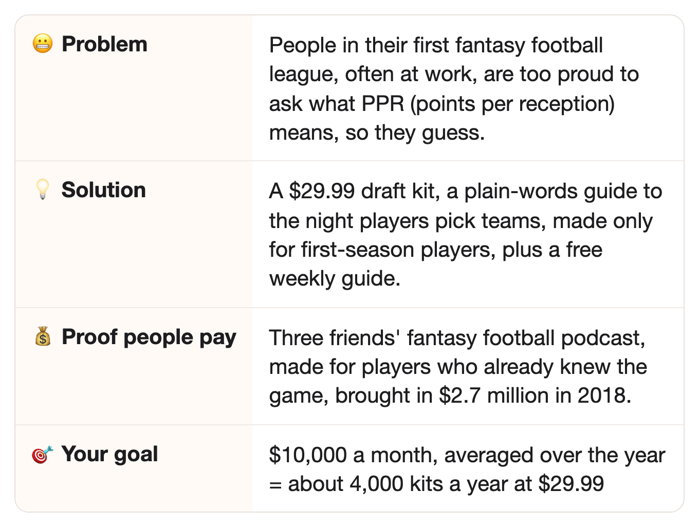 😬 Problem: People in their first fantasy football league, often at work, are too proud to ask what PPR (points per reception) means, so they guess.. 💡 Solution: A $29.99 draft kit, a plain-words guide to the night players pick teams, made only for first-season players, plus a free weekly guide.. 💰 Proof people pay: Three friends' fantasy football podcast, made for players who already knew the game, brought in $2.7 million in 2018.. 🎯 Your goal: $10,000 a month, averaged over the year = about 4,000 kits a year at $29.99