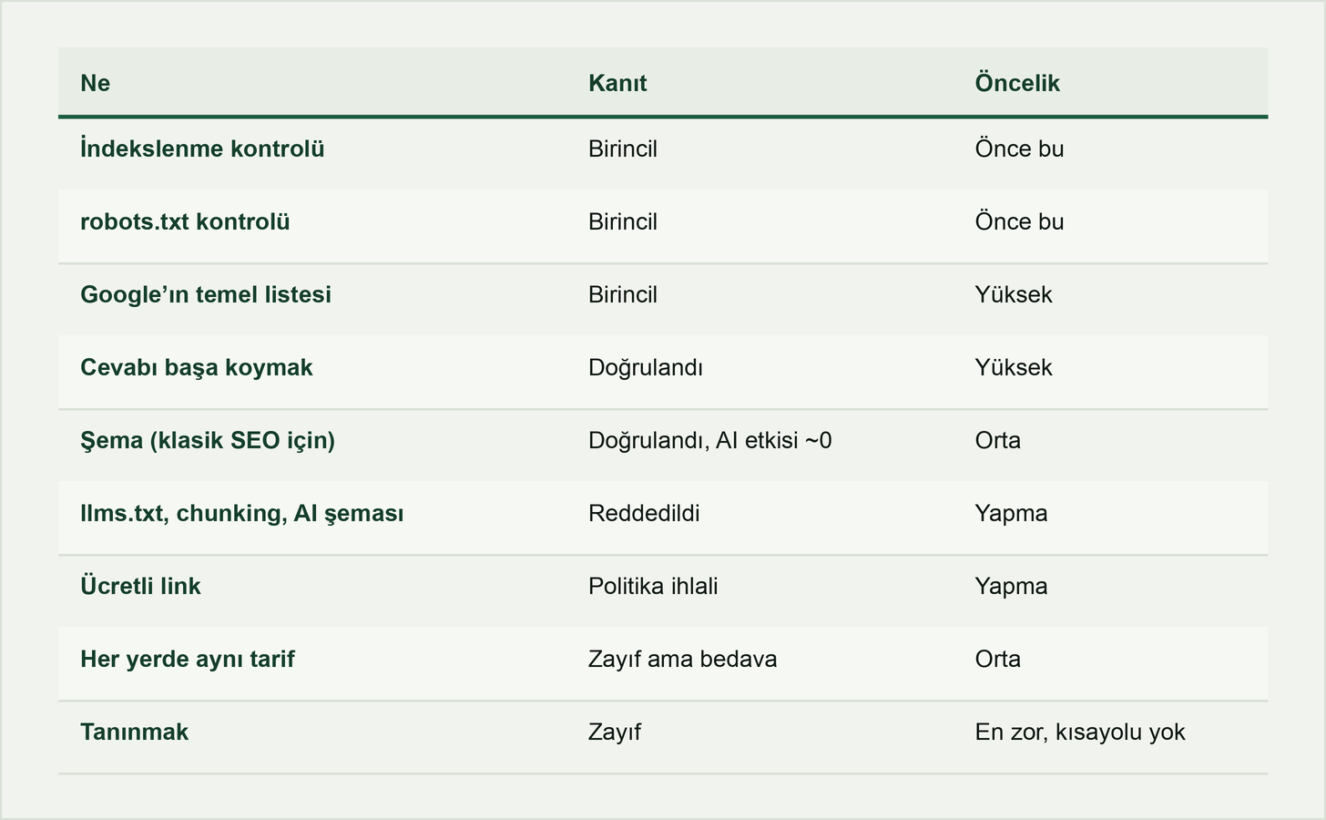 Özet tablosu: dokuz madde, her birinin kanıt seviyesi ve önceliği. İndekslenme ve robots.txt kontrolü birincil ve önce; llms.txt, chunking ve ücretli link yapma. Özet tablosu: dokuz madde, her birinin kanıt seviyesi ve önceliği. İndekslenme ve robots.txt kontrolü birincil ve önce; llms.txt, chunking ve ücretli link yapma.