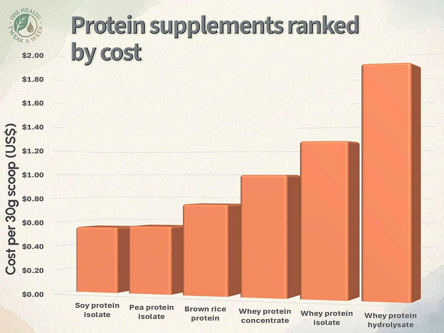 A graph showing the cost of common protein supplements. A graph showing the cost of common protein supplements.